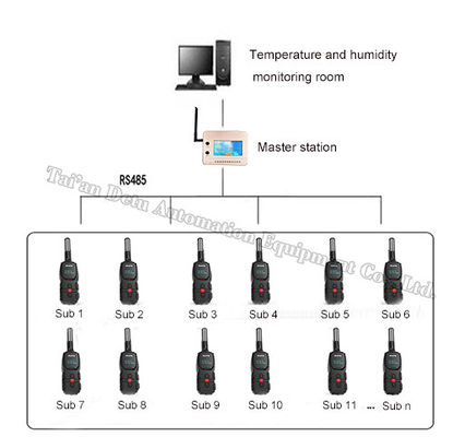 Soporte personalizado de OBM Recolector de datos inalámbricos automáticos para temperatura y humedad